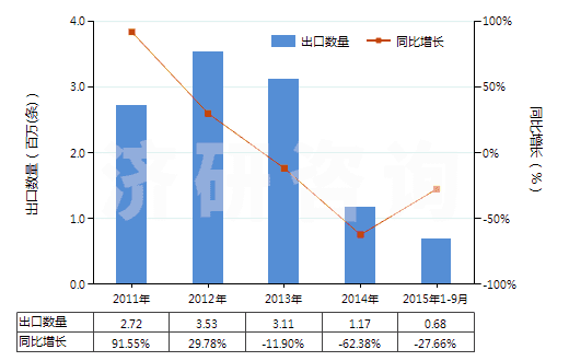 2011-2015年9月中國(guó)其他翻新輪胎(HS40121900)出口量及增速統(tǒng)計(jì) 2011-2015年9月中國(guó)其他翻新輪胎(HS40121900)出口量及增速統(tǒng)計(jì)